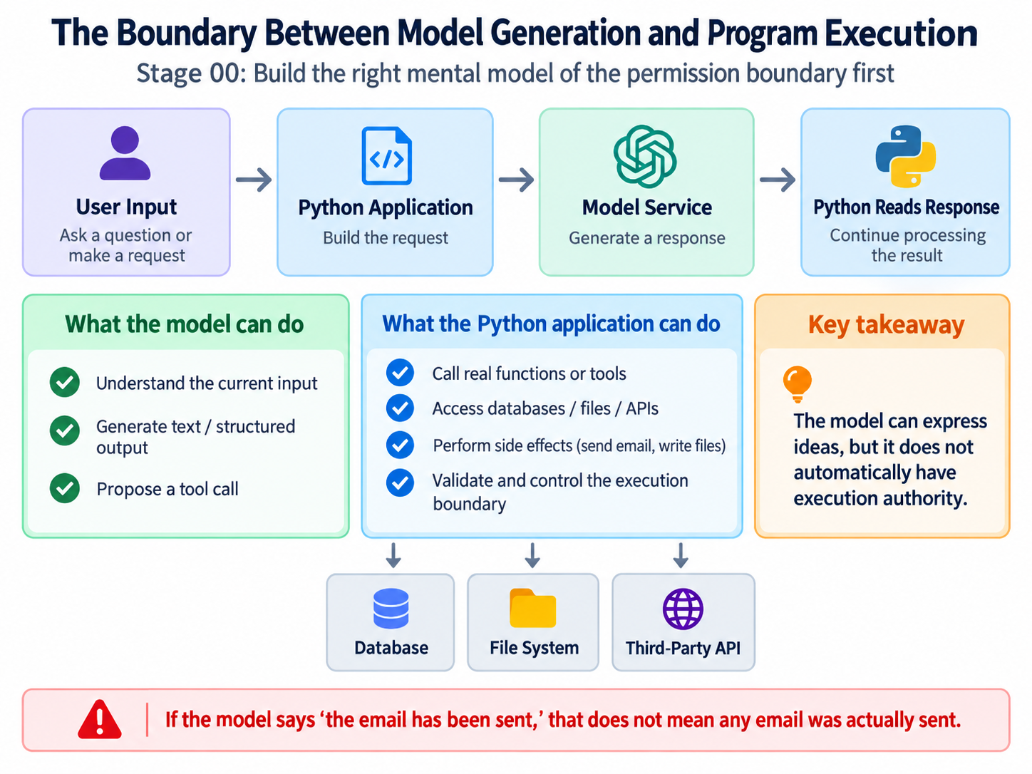 Generation versus execution ownership boundary