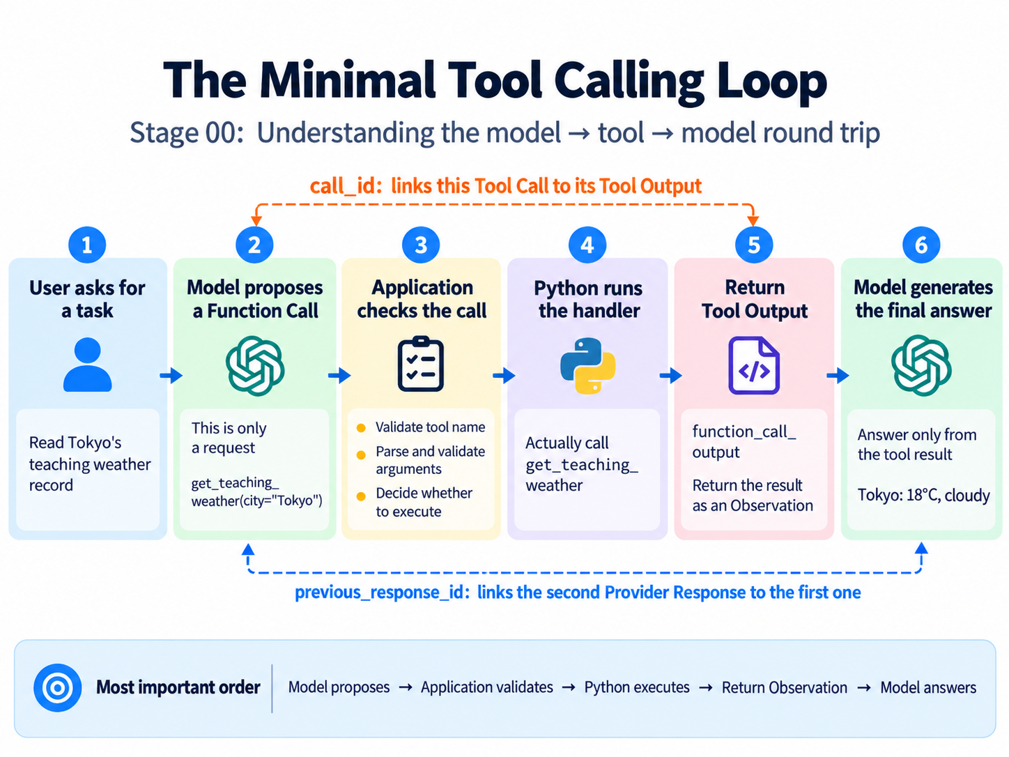 Tool Calling flow from request to Observation